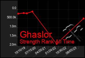 Total Graph of Ghaslor