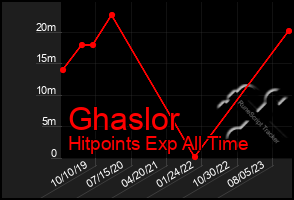 Total Graph of Ghaslor