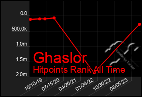 Total Graph of Ghaslor