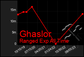 Total Graph of Ghaslor