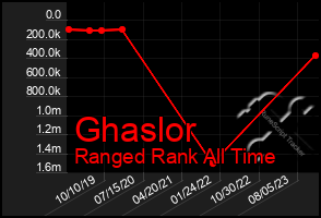 Total Graph of Ghaslor