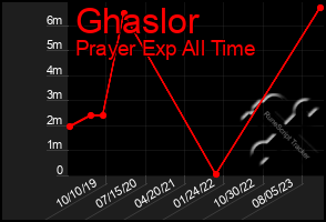 Total Graph of Ghaslor