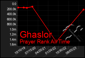 Total Graph of Ghaslor