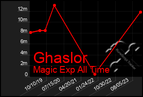 Total Graph of Ghaslor