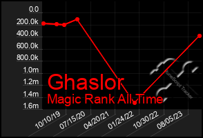 Total Graph of Ghaslor