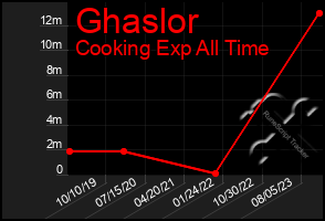 Total Graph of Ghaslor