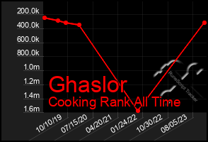 Total Graph of Ghaslor