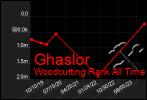 Total Graph of Ghaslor