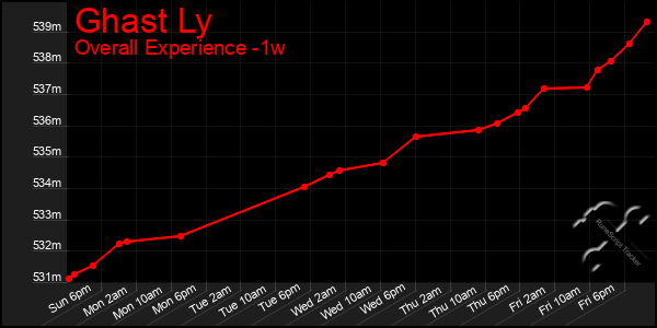 1 Week Graph of Ghast Ly