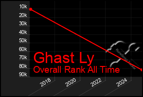 Total Graph of Ghast Ly