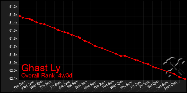 Last 31 Days Graph of Ghast Ly