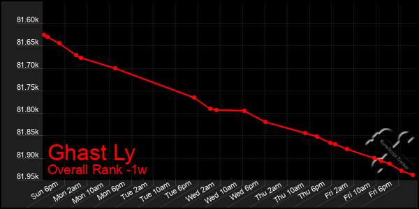 1 Week Graph of Ghast Ly