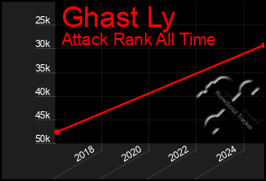 Total Graph of Ghast Ly