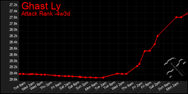 Last 31 Days Graph of Ghast Ly