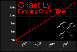 Total Graph of Ghast Ly