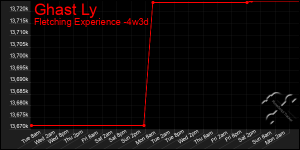 Last 31 Days Graph of Ghast Ly