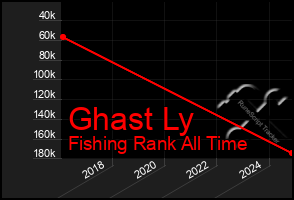 Total Graph of Ghast Ly