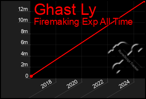 Total Graph of Ghast Ly