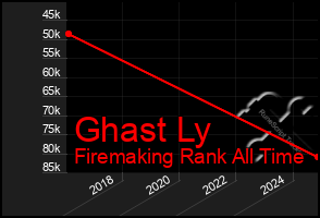 Total Graph of Ghast Ly