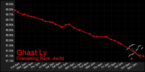 Last 31 Days Graph of Ghast Ly