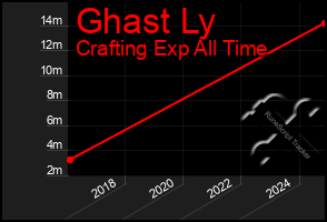 Total Graph of Ghast Ly