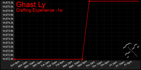 Last 7 Days Graph of Ghast Ly