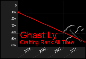 Total Graph of Ghast Ly