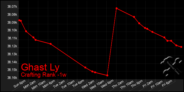 Last 7 Days Graph of Ghast Ly