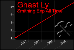 Total Graph of Ghast Ly