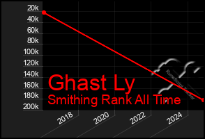 Total Graph of Ghast Ly