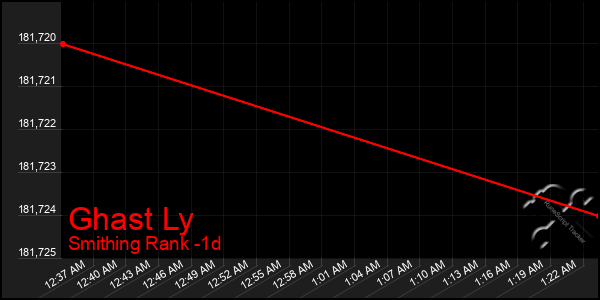 Last 24 Hours Graph of Ghast Ly