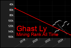 Total Graph of Ghast Ly