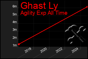 Total Graph of Ghast Ly