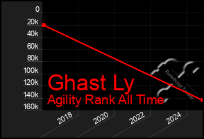 Total Graph of Ghast Ly