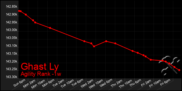 Last 7 Days Graph of Ghast Ly