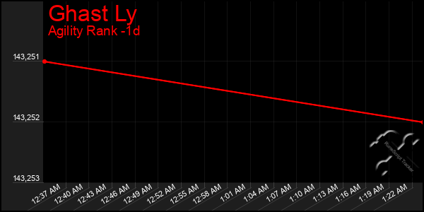 Last 24 Hours Graph of Ghast Ly