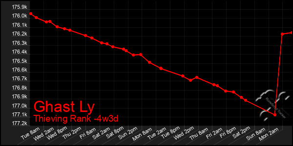 Last 31 Days Graph of Ghast Ly