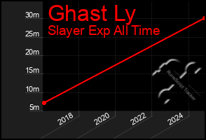 Total Graph of Ghast Ly