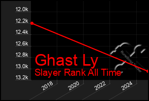 Total Graph of Ghast Ly