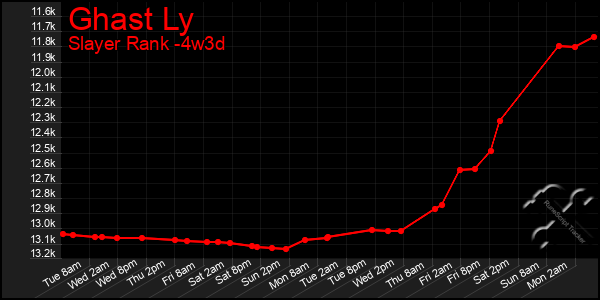 Last 31 Days Graph of Ghast Ly