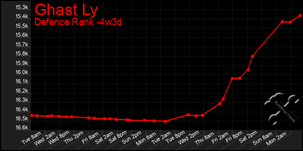 Last 31 Days Graph of Ghast Ly