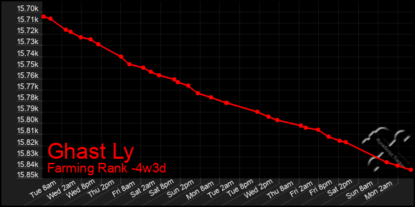 Last 31 Days Graph of Ghast Ly