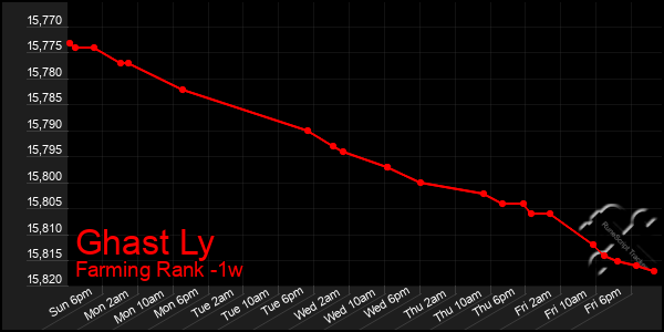 Last 7 Days Graph of Ghast Ly