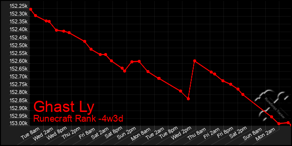 Last 31 Days Graph of Ghast Ly