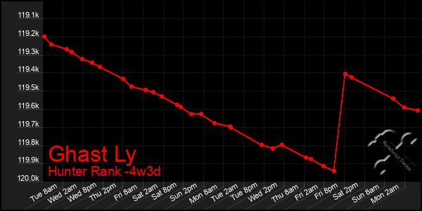 Last 31 Days Graph of Ghast Ly