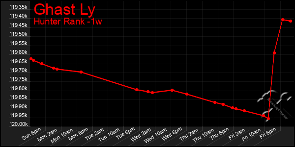 Last 7 Days Graph of Ghast Ly