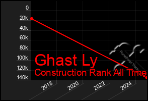 Total Graph of Ghast Ly