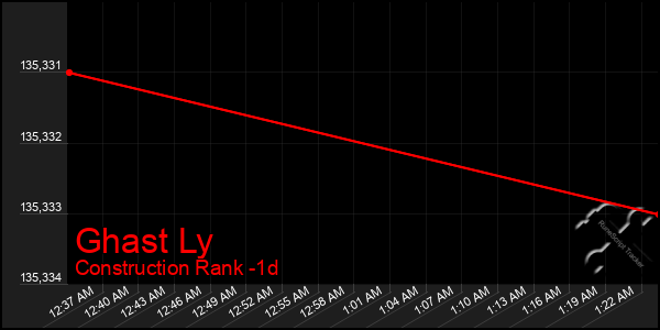 Last 24 Hours Graph of Ghast Ly