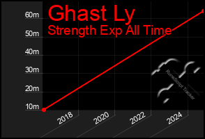 Total Graph of Ghast Ly