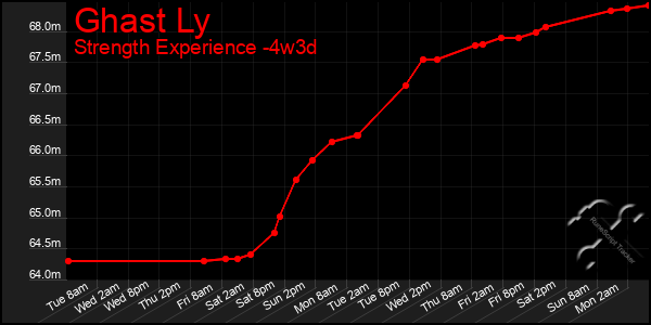 Last 31 Days Graph of Ghast Ly